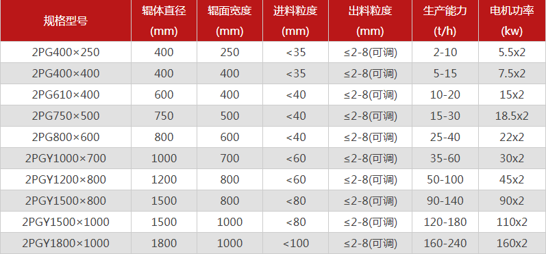  哪個廠家對輥制砂機型號選擇多，優(yōu)勢有哪些？