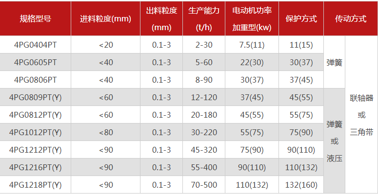 哪個廠家四輥破碎機型號多，優(yōu)勢有哪些？