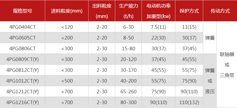 品質(zhì)性能好的四齒輥破碎機(jī)選哪個(gè)廠家，有哪些型號(hào)？